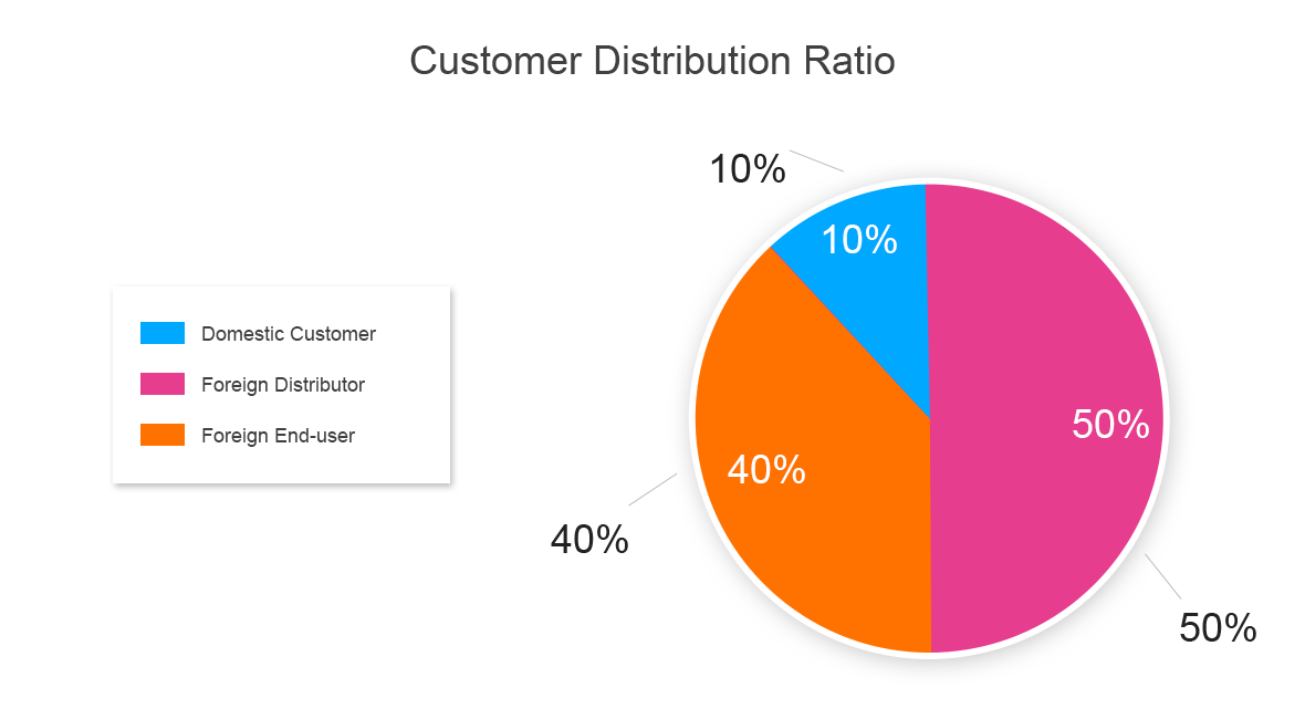 Customer distribution ratio